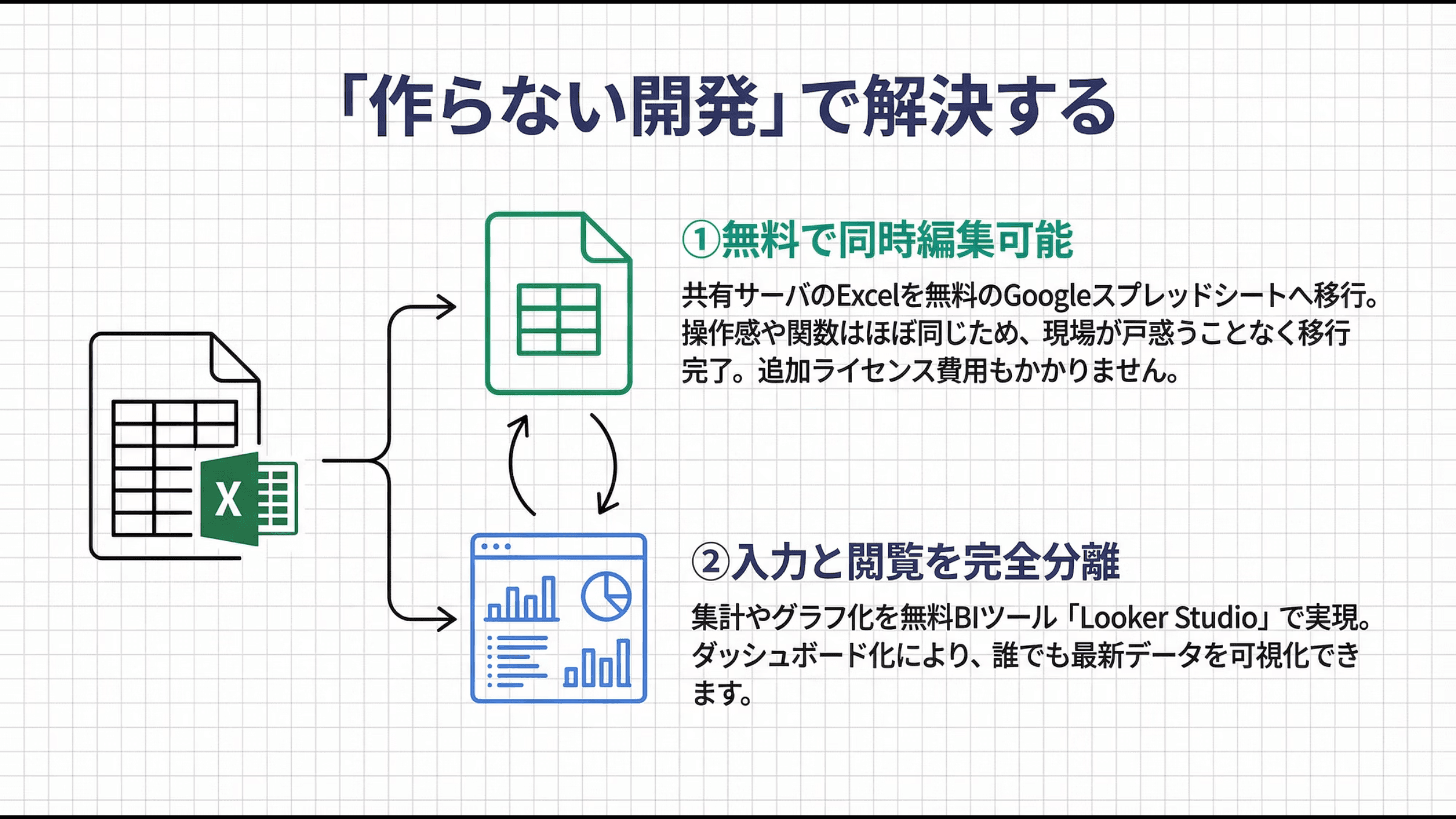 作らない開発
